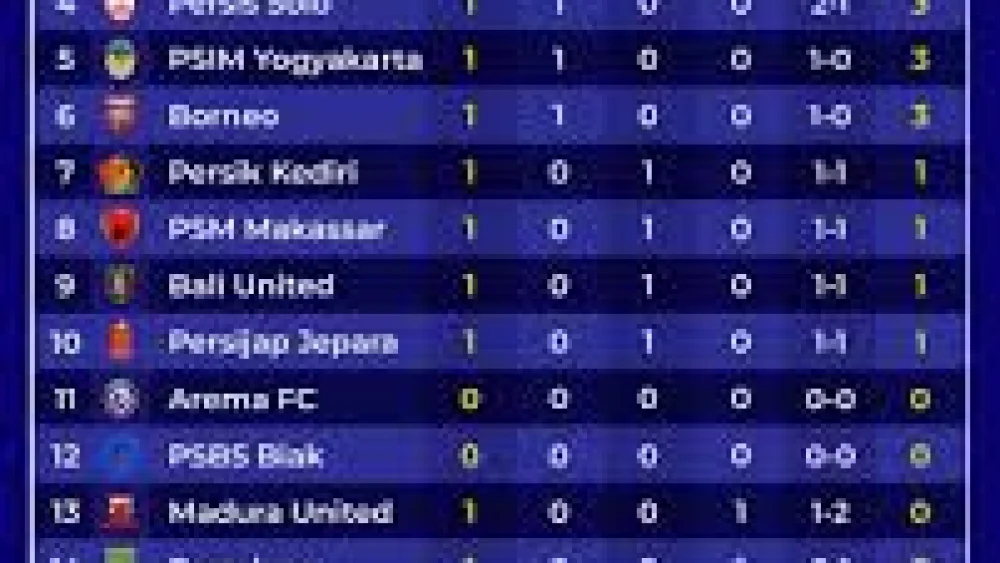 Liga 1 2025/2026: Persija Jakarta Kukuhkan Posisi di Puncak Klasemen